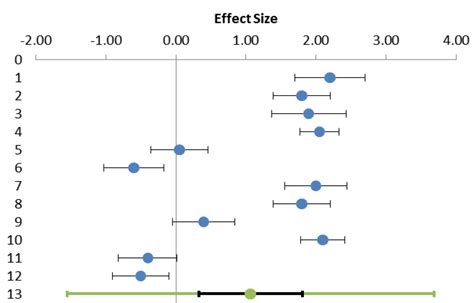 Confidence interval: hypothesis testing - The Forest plot - Interpret results - Meta-Essentials ...