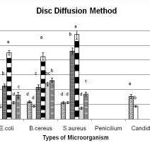 Disc diffusion method Figure 5 Well diffusion method (Different letter ...