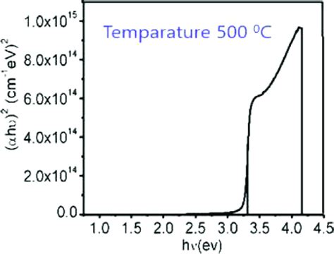 Energy band gap variation of annealing temperature of 500 °C. | Download Scientific Diagram