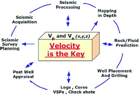 7 Flow chart shows the significance of the velocity starting from ...