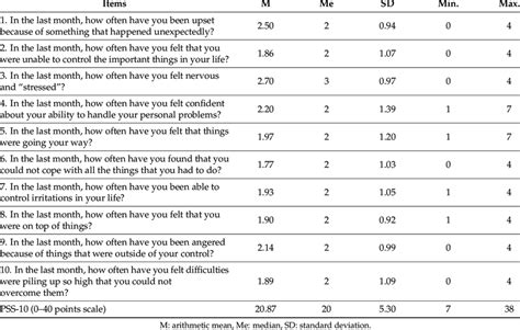 The level of perceived stress Perceived Stress Scale-10 (PSS-10)-the ...