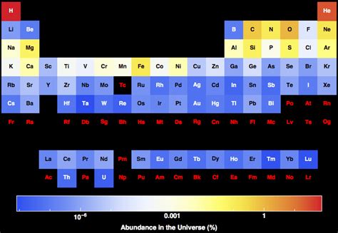 Abundance in the Universe for all the elements in the Periodic Table