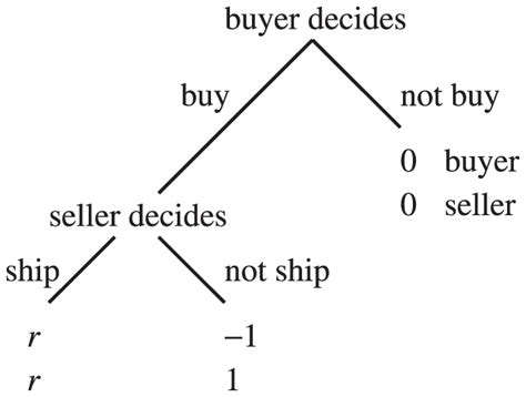 Schematic of the trust game. | Download Scientific Diagram