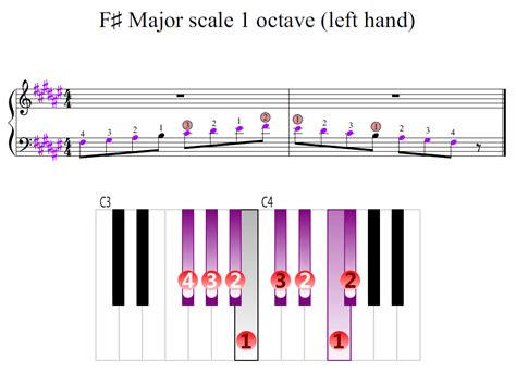 F-sharp Major scale 1 octave (left hand) | Piano Fingering Figures