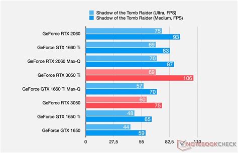 NVIDIA GeForce RTX 3050/3050 Ti Laptop GPU Specifications & Performance ...