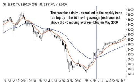 Trading, Time Frames, And Trends By B.C. Low - Sacred Traders