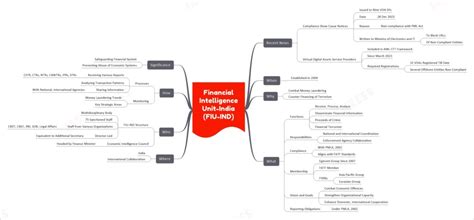 Financial Intelligence Unit-India (FIU-IND) | UPSC