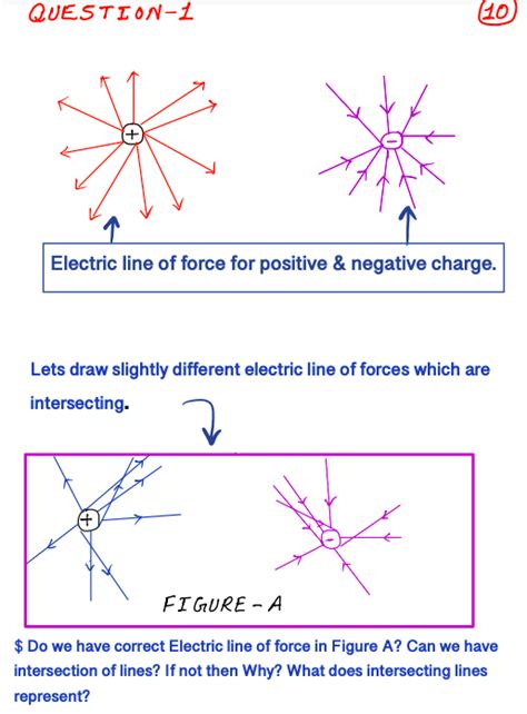 Solved Do we have correct Electric line of force in Figure | Chegg.com