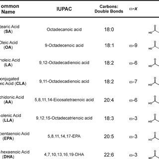 Fatty acid nomenclature and structures. The nomenclature used to... | Download Scientific Diagram