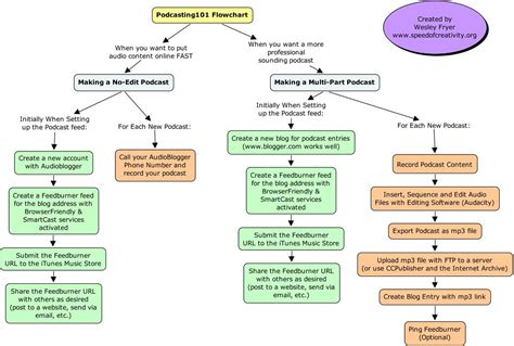 Podcasting 101 Flowchart | This is a flowchart I created to … | Flickr