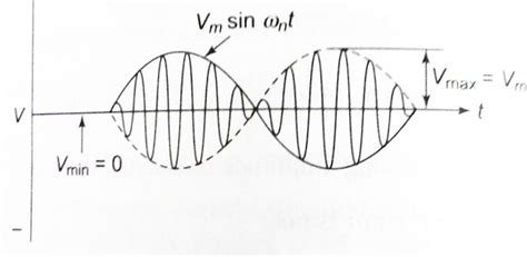 Understanding single sideband modulation and demodulation - Electrical ...