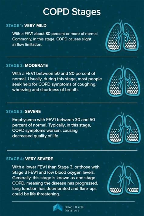 The 4 Stages of COPD in 2020 | Copd symptoms, Copd, Copd treatment