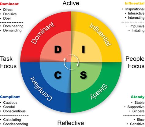 Personality Test And Its Types