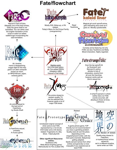 A brief Fate flowchart, for those still asking where to begin : r/anime