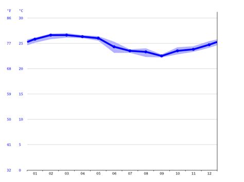 Guayaquil climate: Average Temperature by month, Guayaquil water ...