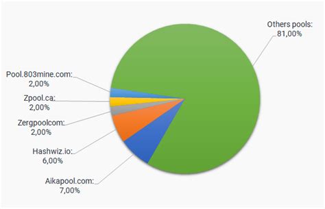 Dogecoin Mining Pools: Best Doge Pool to Join