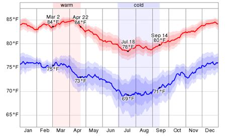 Average Weather For Vava'u, Tonga - WeatherSpark