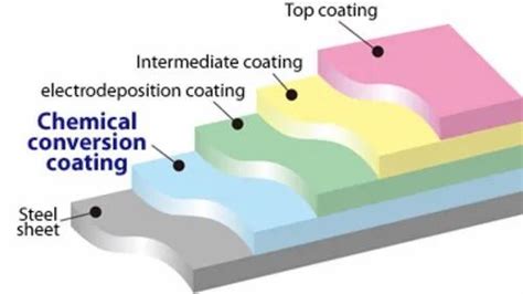 Conversion Coatings at Best Price in India