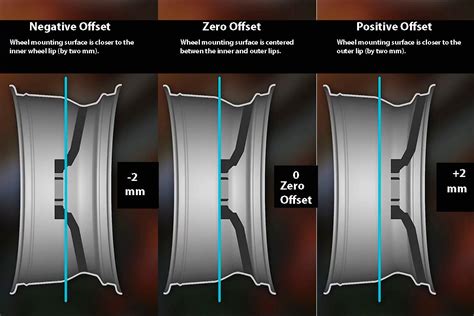 Automotive Wheel Terminology: Offset and Backspacing