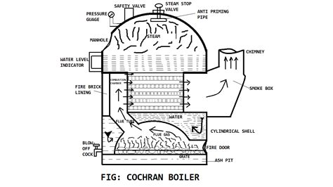 Cochran Boiler: Definition, Parts or Construction, Working Principle ...