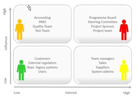 Project Stakeholders - Managing projects