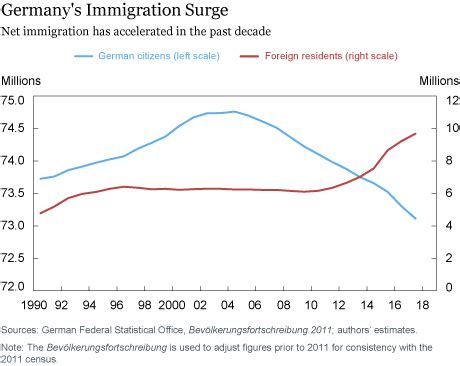 How Has Germany’s Economy Been Affected by the Recent Surge in Immigration? -Liberty Street ...