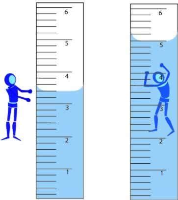 Displacement Method | Science practices, Teaching science, Science education