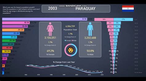 Paraguay 👪Population Info and Statistics from 1960-2020 - YouTube