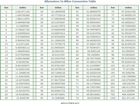 km to miles table - Niche World Shares | Measurement conversion chart, Cm to inches conversion ...