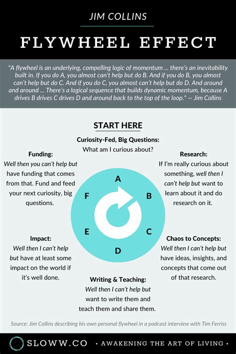 What is the Flywheel Effect by Jim Collins? (+ Infographic) | Sloww