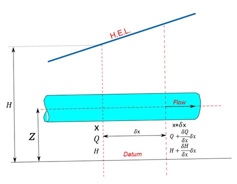 Definition sketch of a flow through a pipe used to derive water ...