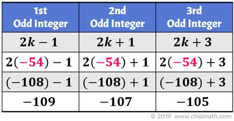 Sum of Consecutive Odd Integers | ChiliMath