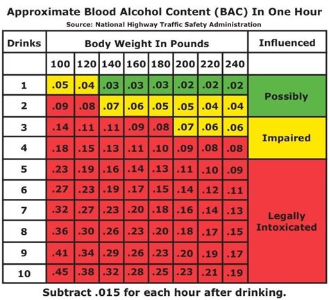 Blood Alcohol Content