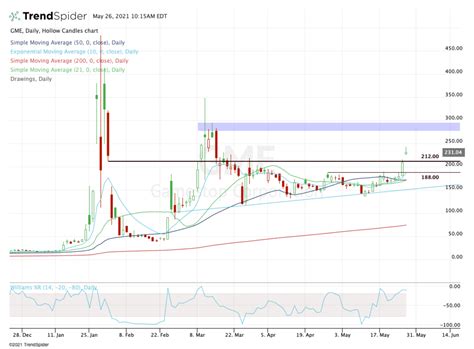 Can GameStop Squeeze Back to $300 a Share? - TheStreet