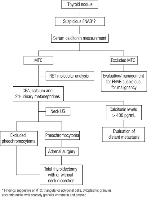 Diagnosis, treatment, and follow-up of medullary thyroid carcinoma ...