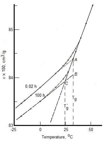 A kinetic feature of the glass transition phenomenon demonstrated in ...