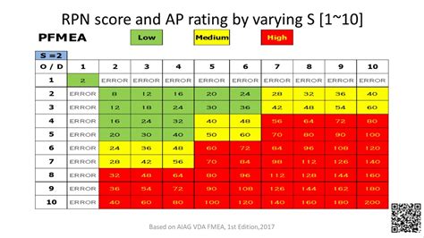 PFMEA's RPN score [by varying Severity] and AP rating Table - YouTube