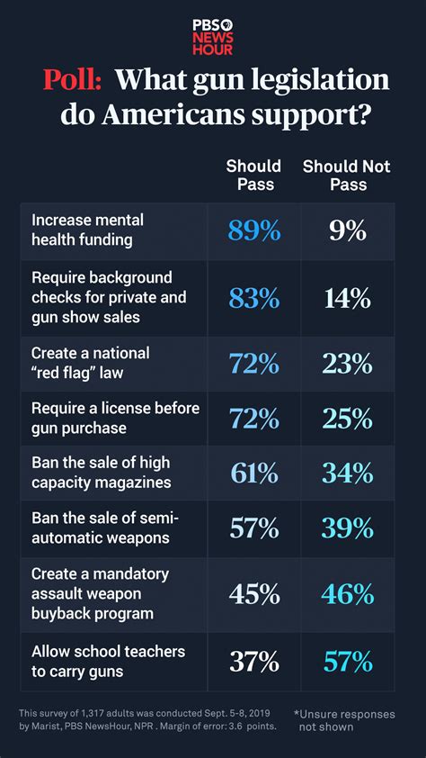 Most Americans support these 4 types of gun legislation, poll says ...