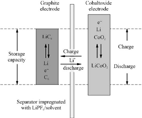 Lithium Cobalt Oxide Battery