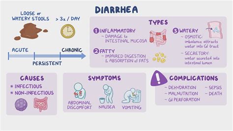 Diarrhea: Nursing - Osmosis Video Library