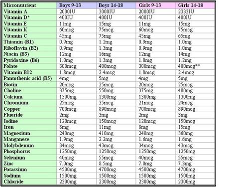 Vitamin intake chart