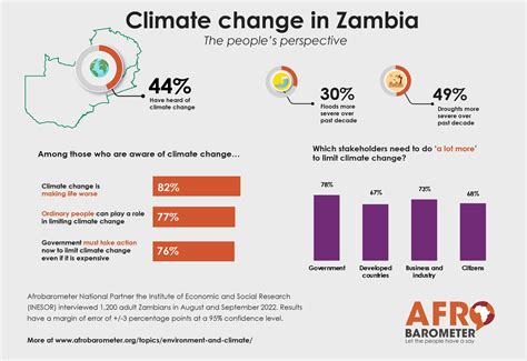 Zambia climate change country card – Afrobarometer