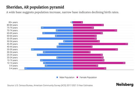 Sheridan, AR Population by Age - 2023 Sheridan, AR Age Demographics | Neilsberg