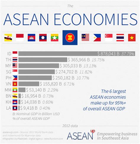 ASEAN infographics: population, market, economy - ASEAN UP