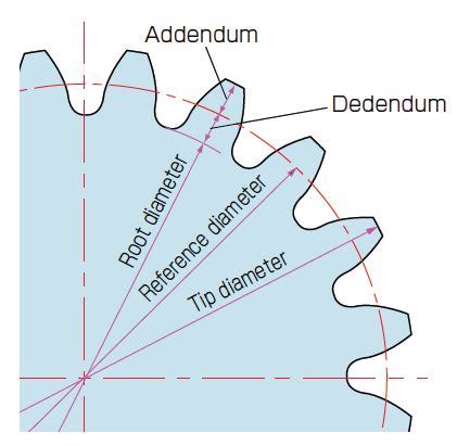 Basic Gear Terminology and Calculation | KHK Gears