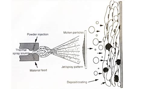 Coating Microstructures: Understanding the Science Behind Thermal Spray Coatings - Empowering ...