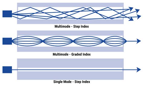 Fiber Optic Cable Types – Multimode and Single Mode - RF Industries