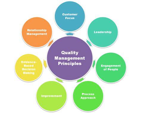 Quality Management System | QMS | Principles | Elements