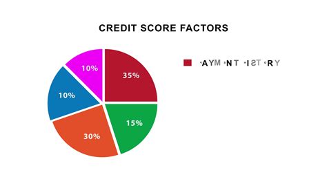 Credit score graphic showing credit score factors 18767163 Stock Video ...