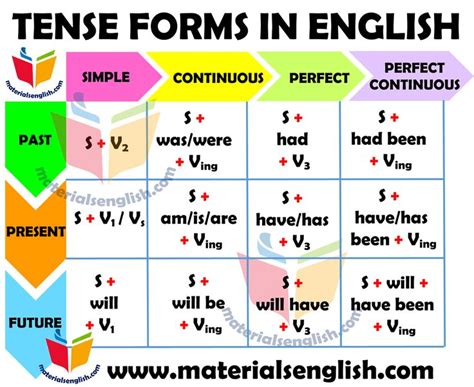 Tenses Chart in English | Tenses chart, English grammar, English vocabulary words